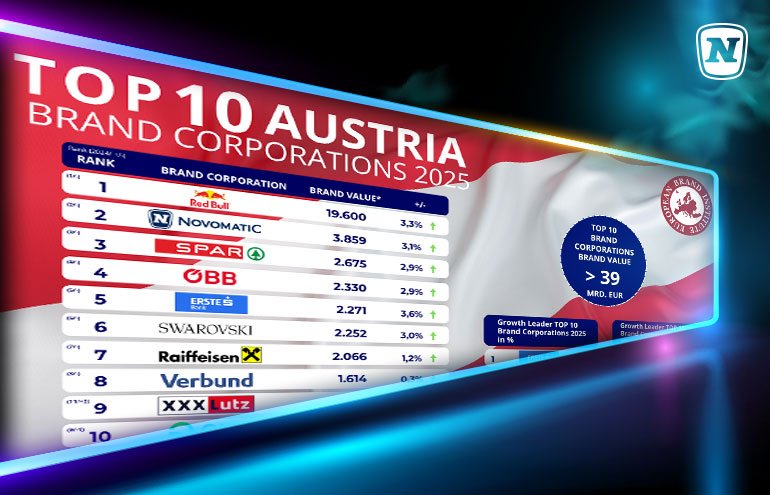 Tabelle mit Ranking der Top 10 Österreichischen Firmen nach Brand Cooperation 2025 mit NOVOMATIC LOGO